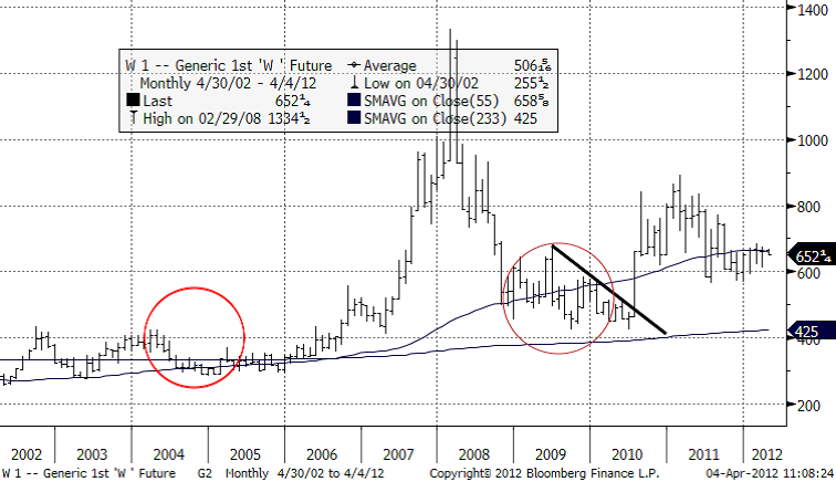 Vetepriset år 2002 - 2012 - Vädereffekter