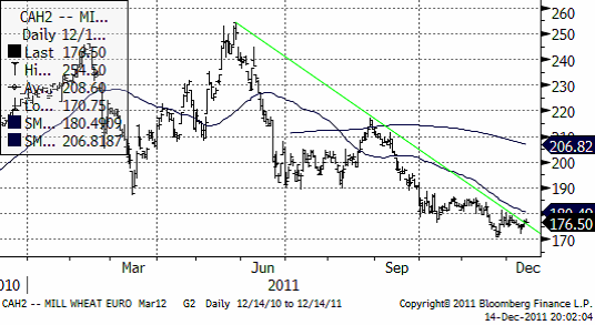 Vetepriset (matif) - Fallande trend - Mars