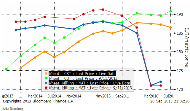 Veteterminer på CBOT och Paris