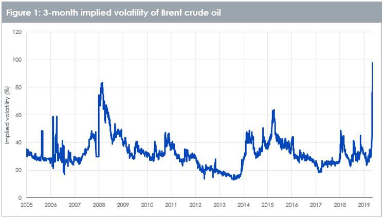 2-month implied volatility of Brent crude oil