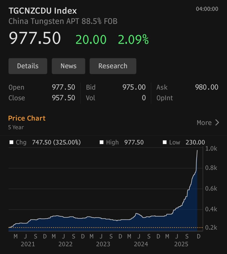 Graf över pris på volfram