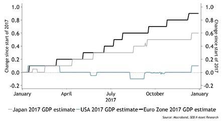 Growth expectations was a one way street upwards in 2017