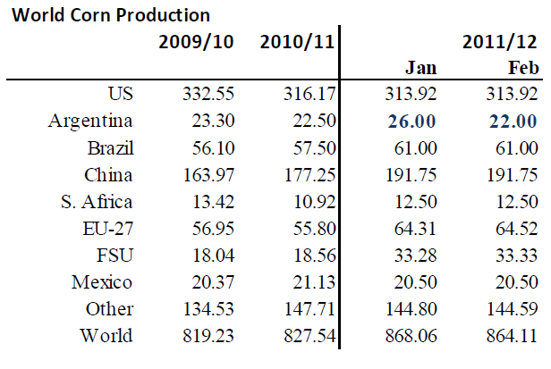 WASDE - Produktion av majs - 2009, 2010, 2011 och 2012