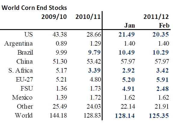 Lager av majs (corn) - WASDE-rapporten för 2009, 2010, 2011 och 2012