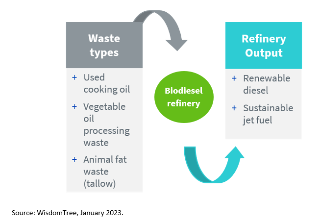 Waste types and refinery output