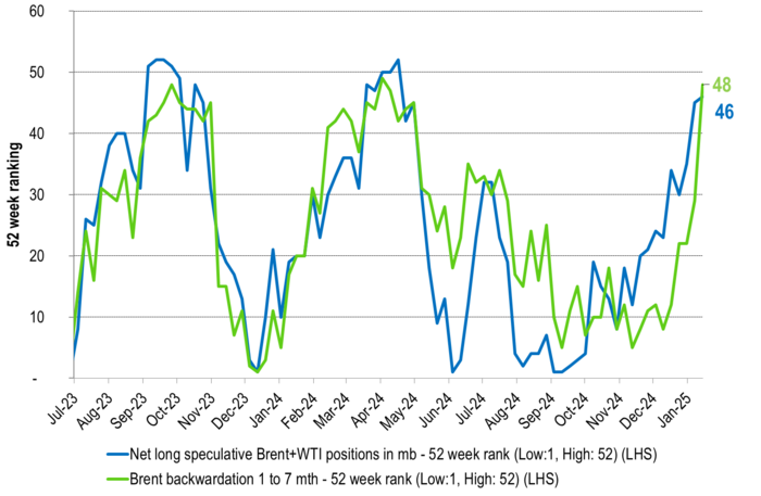 52-week ranking of speculative positions in Brent + WTI and 52-week ranking of 1-7mth Brent time-spread.