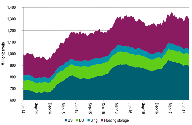 Inventories in weekly data back on track for decline – more to come in H2-17