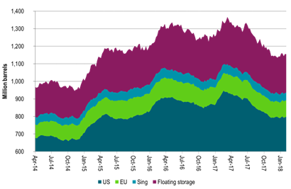 Weekly oil inventory data rising marginally rather than declining steeply