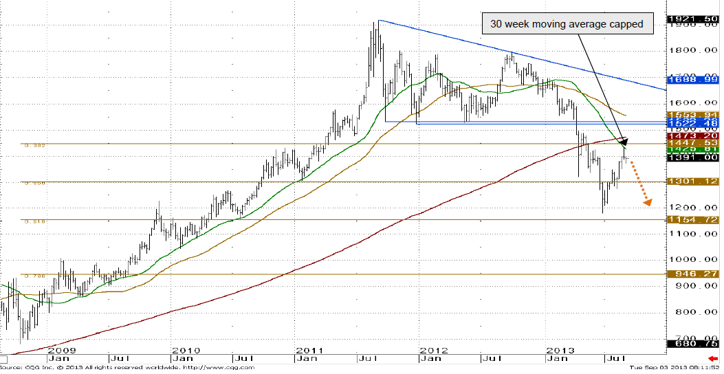 Weekly technical of the gold price