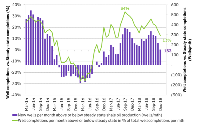 Well completions per month