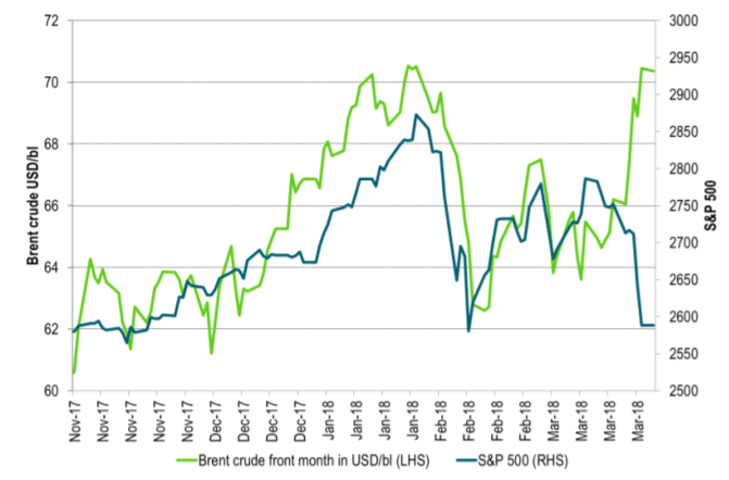 Brent crude went opposite of equities last week 