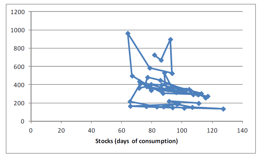 Wheat stocks days of consumption