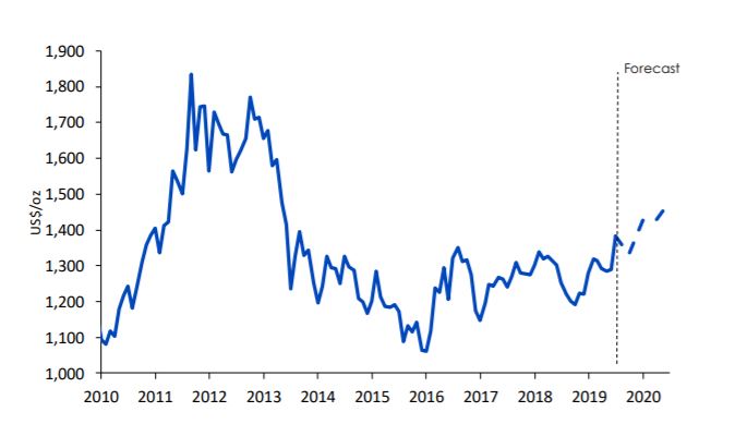 WisdomTree’s gold price forecast