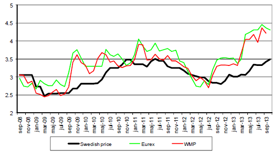 Svenskt pris, Eurex och WMP