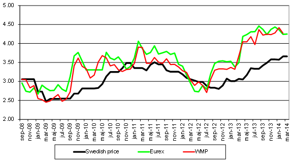 WMP, Eurex och svenskt pris