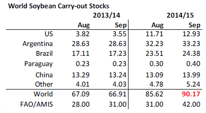 World Soybean Carry-out Stocks