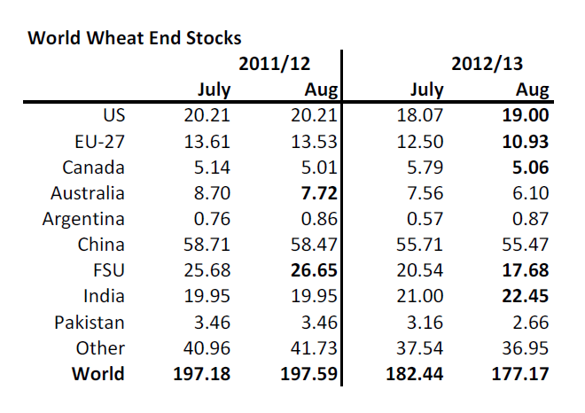 World wheat end stocks augusti 2012