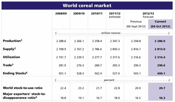 World cereal market