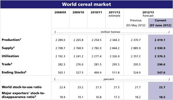 World cereal production and supply