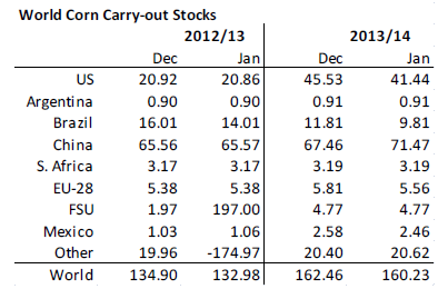 World corn carry-out stocks