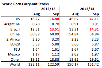 World corn carry-out stocks