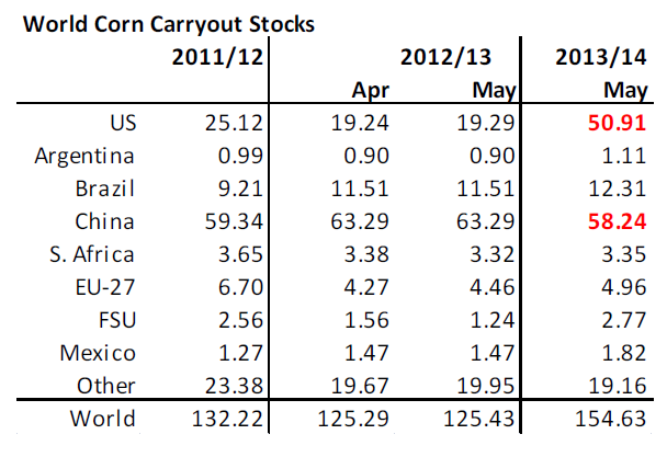 World corn carryout stocks