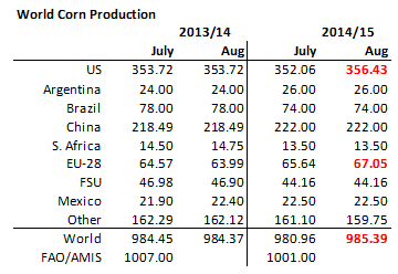 World corn production