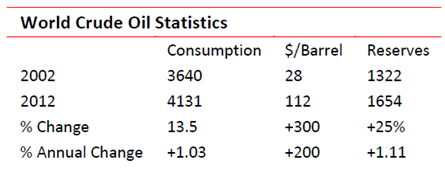 World crude oil statistics