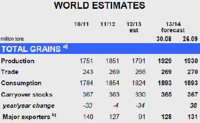 World estimates grains