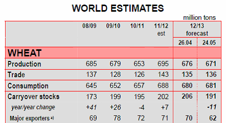 World Estimates Wheat 2012 / 2013