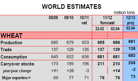 World estimates of wheat