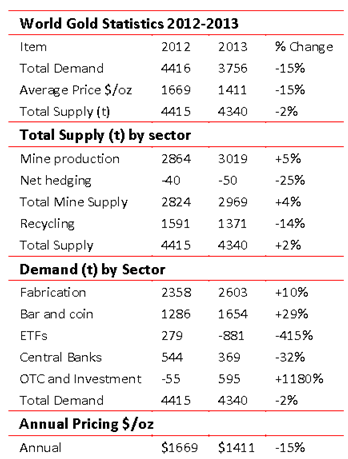 World gold statistics