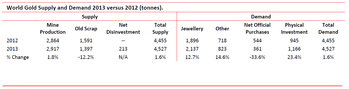 Wold gold supply and demand, 2012 vs 2013