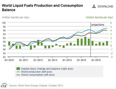 World liquid fuels production and consuption balance