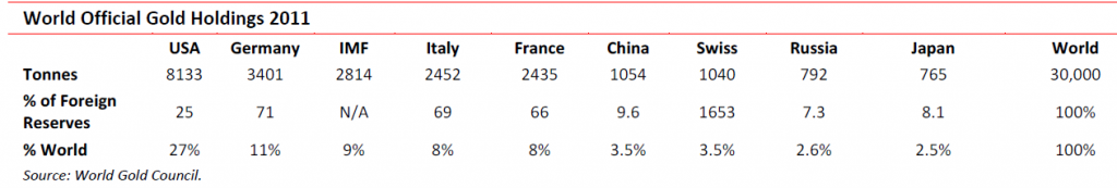 World official gold holdings 2011