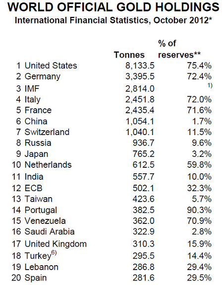 World official gold holdings