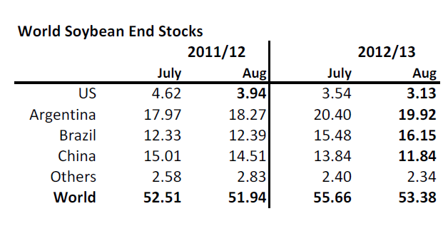 World soybean end stocks 2011 / 2012 / 2013