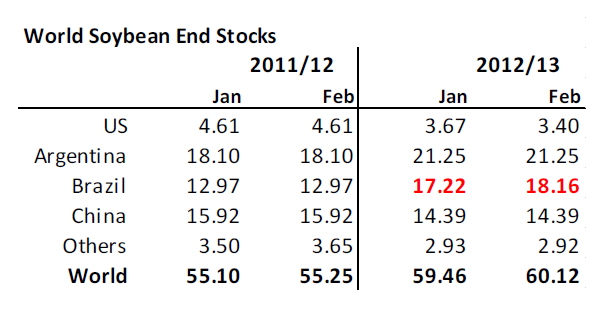 World soybean end stocks