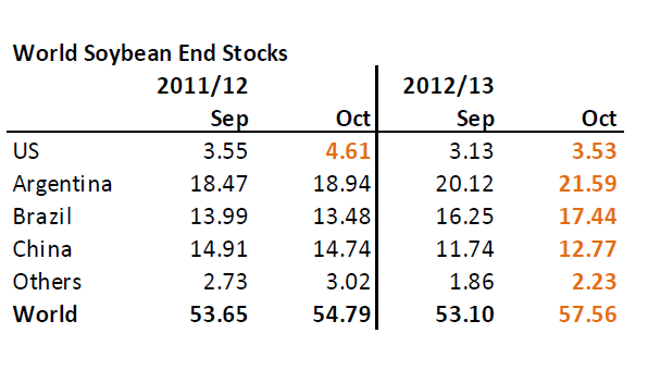 World soybean end stocks
