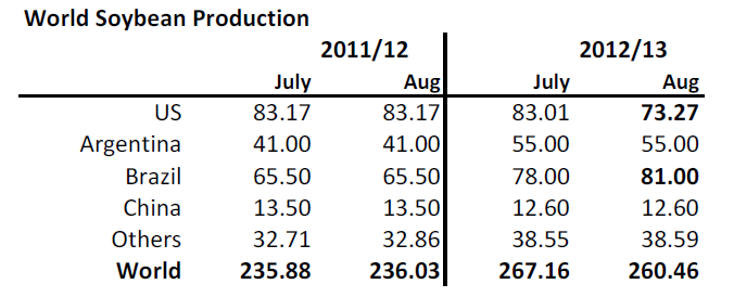 World soybean production - 2011 / 2012 / 2013