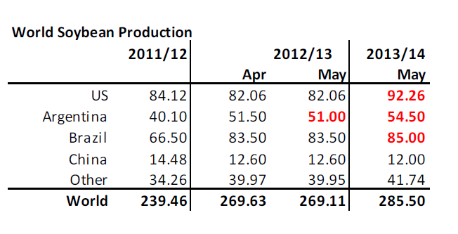 World soybean production