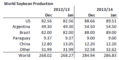 World soybean production