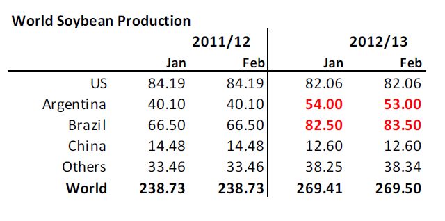 World soybean production