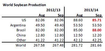 World soybean production