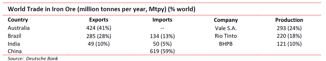 World trade in Iron ore