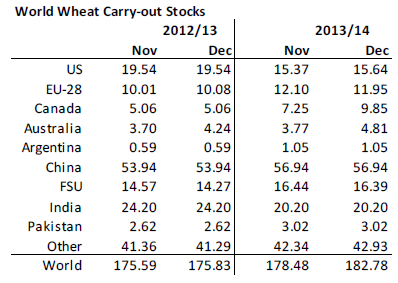 World wheat carry out stocks
