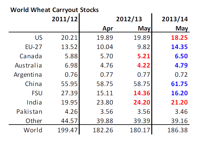 World wheat carryout stocks