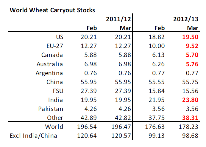 World wheat carryout stocks