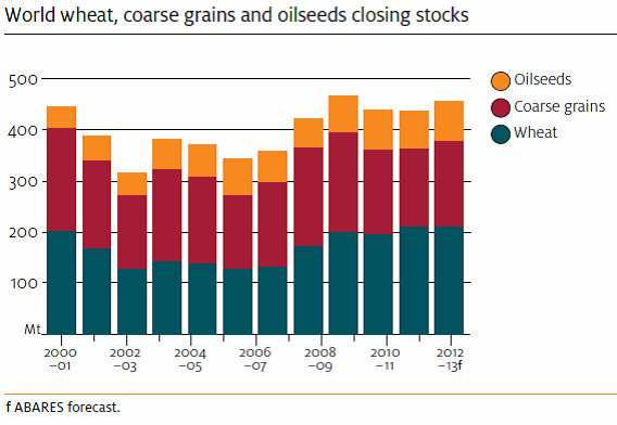 World wheat, coarse grains, oilseeds - Closing stocks