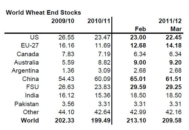 World Wheat End Stocks from 2009 - 2012